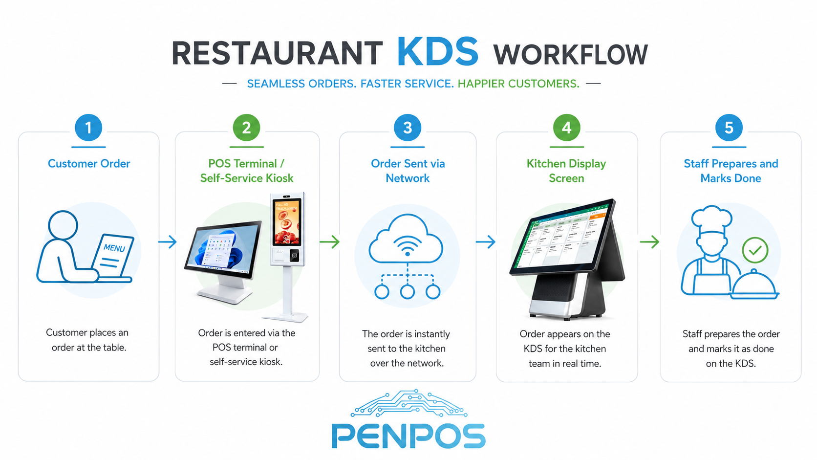 Touchscreen POS terminal and KDS hardware for restaurant order management